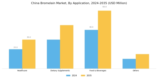 China Bromelain Market Segment Image 2