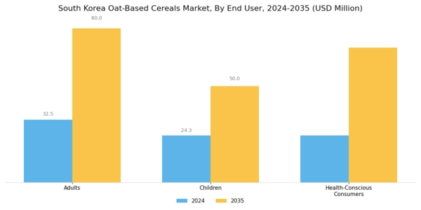 South Korea Oat Based Cereals Market Segment Image 2