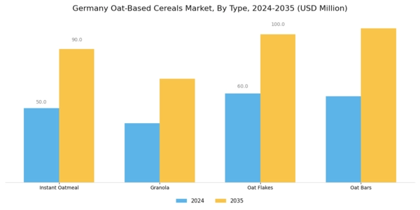 Germany Oat Based Cereals Market Segment Image 0