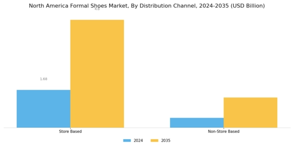 North America Formal Shoes Market Segment Image 2