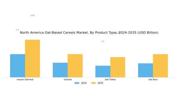 North America Oat Based Cereals Market Segment Image 0