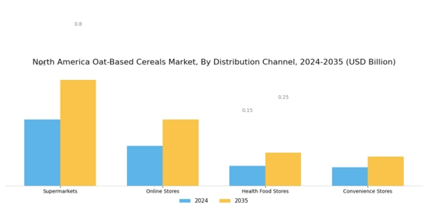 North America Oat Based Cereals Market Segment Image 1