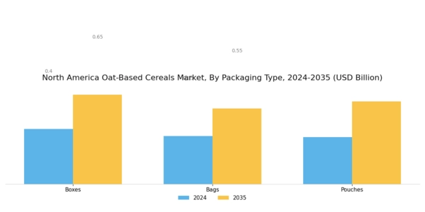 North America Oat Based Cereals Market Segment Image 3