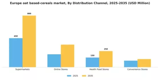 Europe Oat Based Cereals Market Segment Image 0