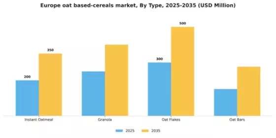 Europe Oat Based Cereals Market Segment Image 3
