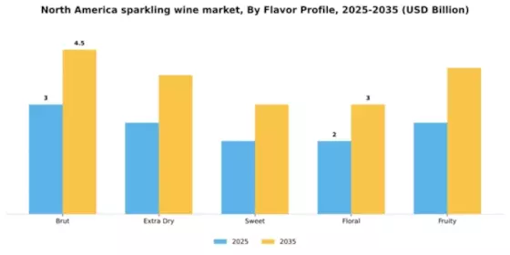 North America Sparkling Wine Market Segment Image 0