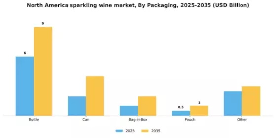 North America Sparkling Wine Market Segment Image 1
