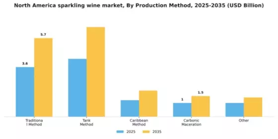 North America Sparkling Wine Market Segment Image 2
