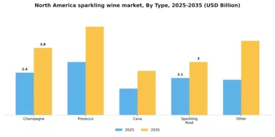 North America Sparkling Wine Market Segment Image 3