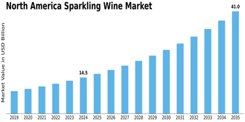 North America Sparkling Wine Market Size