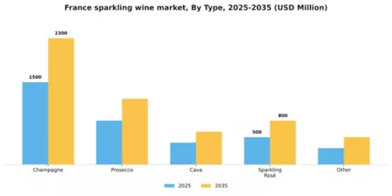 France Sparkling Wine Market Segment Image 3