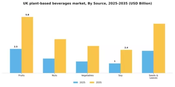 UK Plant Based Beverages Market Segment Image 1