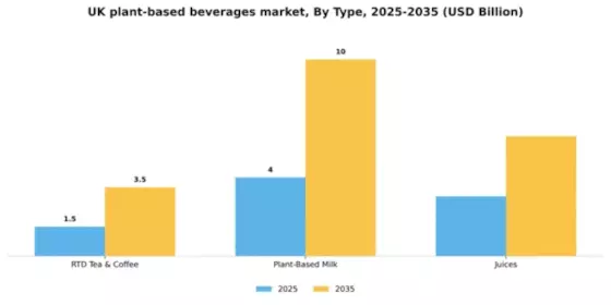 UK Plant Based Beverages Market Segment Image 2