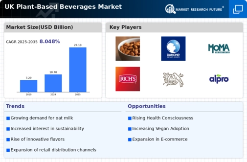 UK Plant Based Beverages Market Infographic