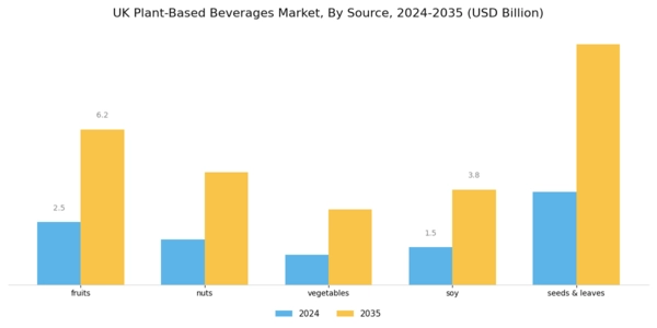 UK Plant Based Beverages Market Segment Image 0
