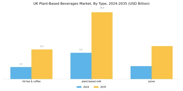 UK Plant Based Beverages Market Segment Image 1