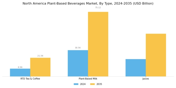 North America Plant Based Beverages Market Segment Image 1