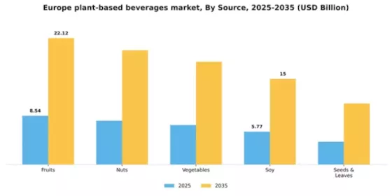 Europe Plant Based Beverages Market Segment Image 1