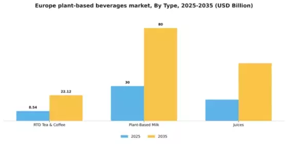 Europe Plant Based Beverages Market Segment Image 2