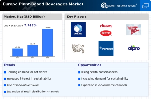 Europe Plant Based Beverages Market Infographic