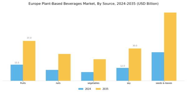 Europe Plant Based Beverages Market Segment Image 0
