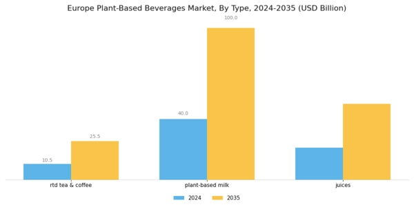 Europe Plant Based Beverages Market Segment Image 1