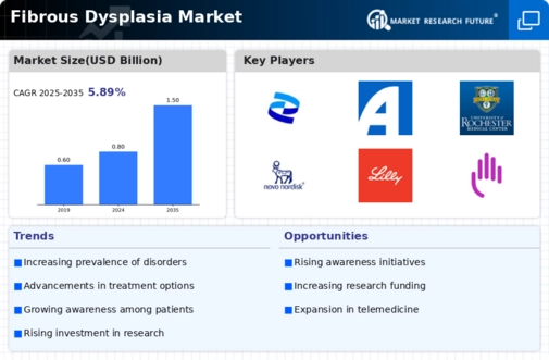 Fibrous Dysplasia Market Infographic
