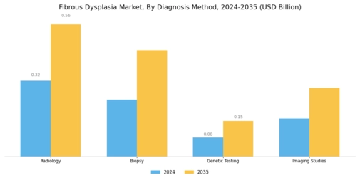 Fibrous Dysplasia Market Segment Image 0