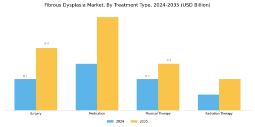 Fibrous Dysplasia Market Segment Image 1