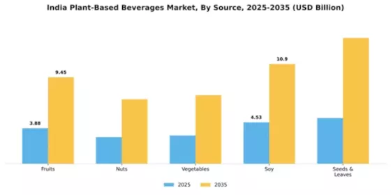 India Plant Based Beverages Market Segment Image 1