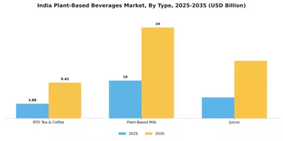 India Plant Based Beverages Market Segment Image 2