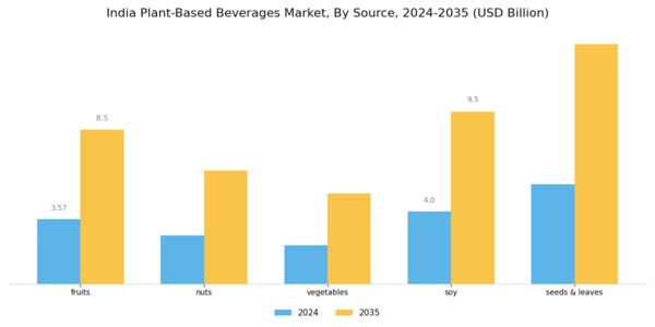 India Plant Based Beverages Market Segment Image 0