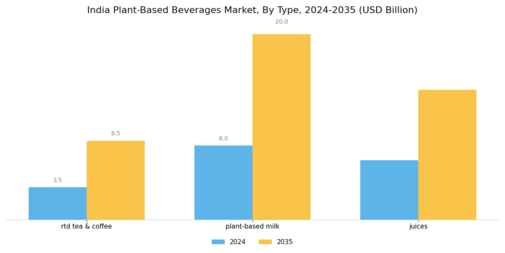 India Plant Based Beverages Market Segment Image 1