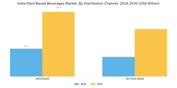 India Plant Based Beverages Market Segment Image 2