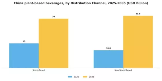 China Plant Based Beverages Market Segment Image 0