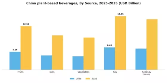 China Plant Based Beverages Market Segment Image 1