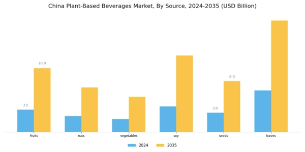 China Plant Based Beverages Market Segment Image 0
