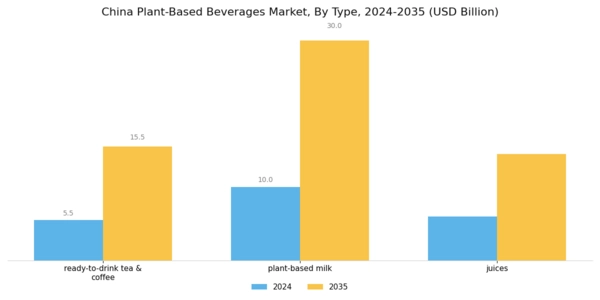 China Plant Based Beverages Market Segment Image 1
