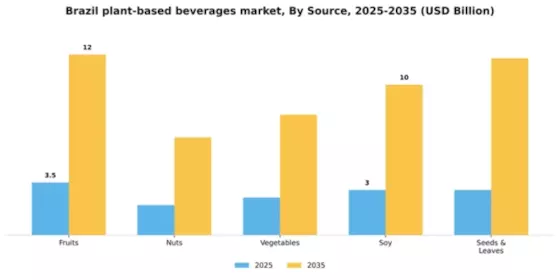 Brazil Plant Based Beverages Market Segment Image 1