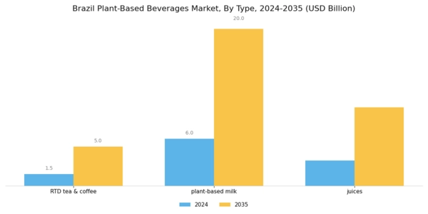 Brazil Plant Based Beverages Market Segment Image 1