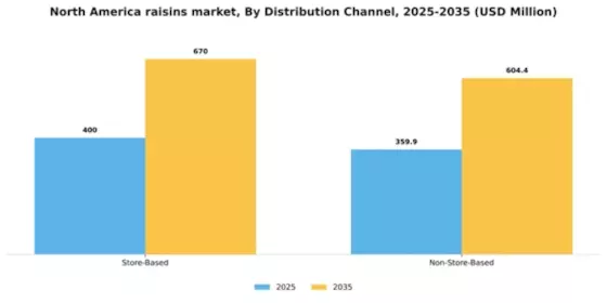 North America Raisins Market Segment Image 1
