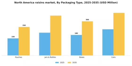 North America Raisins Market Segment Image 2