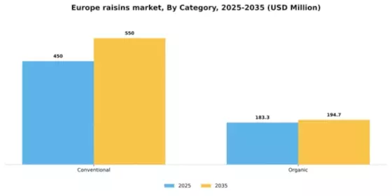 Europe Raisins Market Segment Image 0