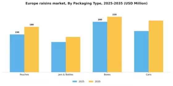 Europe Raisins Market Segment Image 2