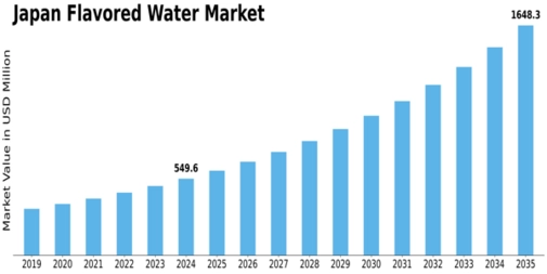 Japan Flavored Water Market Size