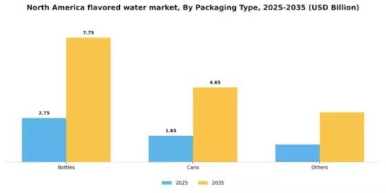 North America Flavored Water Market Segment Image 1