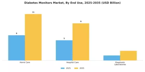 Diabetes Monitors Market Segment Image 2