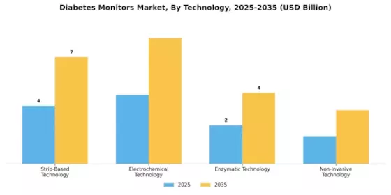 Diabetes Monitors Market Segment Image 3