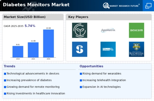 Diabetes Monitors Market Infographic