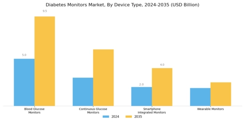 Diabetes Monitors Market Segment Image 0